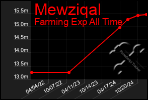 Total Graph of Mewziqal