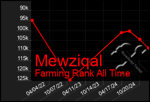 Total Graph of Mewziqal