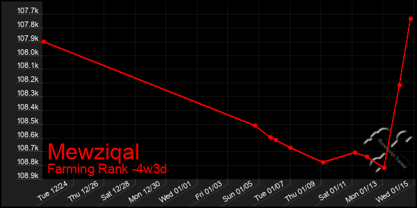 Last 31 Days Graph of Mewziqal