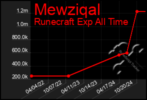 Total Graph of Mewziqal