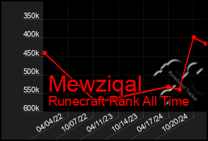 Total Graph of Mewziqal