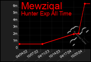 Total Graph of Mewziqal