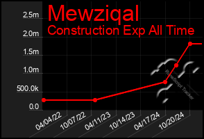 Total Graph of Mewziqal