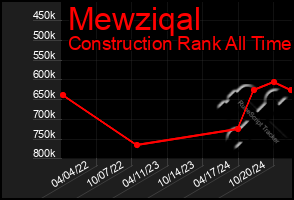 Total Graph of Mewziqal