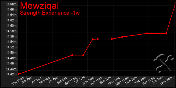 Last 7 Days Graph of Mewziqal