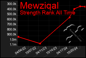 Total Graph of Mewziqal