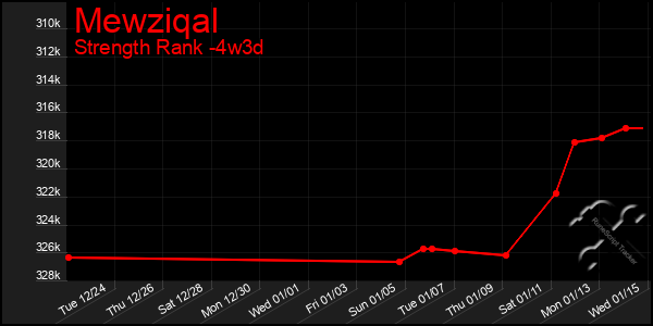 Last 31 Days Graph of Mewziqal