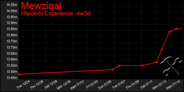 Last 31 Days Graph of Mewziqal