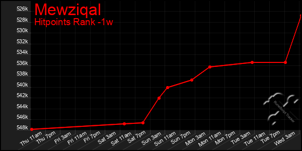 Last 7 Days Graph of Mewziqal