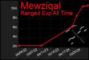 Total Graph of Mewziqal