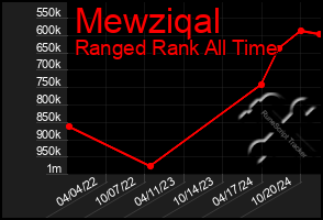 Total Graph of Mewziqal