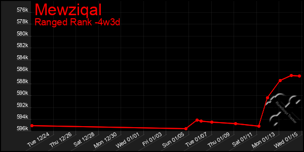 Last 31 Days Graph of Mewziqal