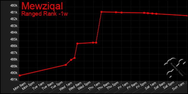 Last 7 Days Graph of Mewziqal