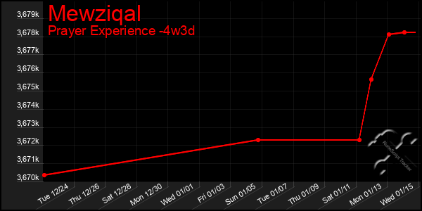 Last 31 Days Graph of Mewziqal