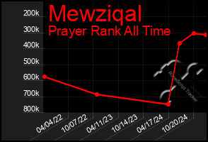 Total Graph of Mewziqal