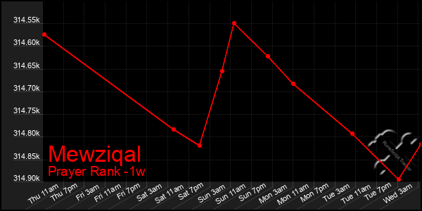 Last 7 Days Graph of Mewziqal