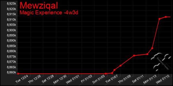 Last 31 Days Graph of Mewziqal