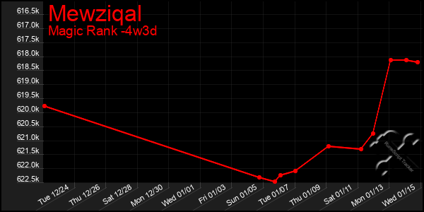 Last 31 Days Graph of Mewziqal