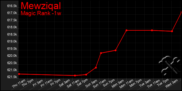 Last 7 Days Graph of Mewziqal