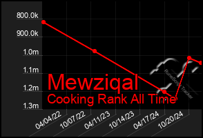 Total Graph of Mewziqal