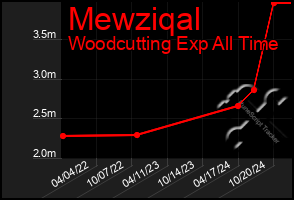 Total Graph of Mewziqal