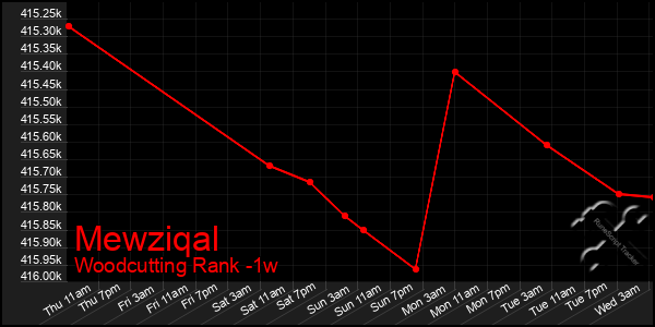 Last 7 Days Graph of Mewziqal