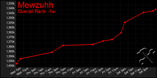 1 Week Graph of Mewzuhh