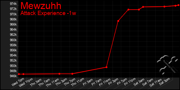 Last 7 Days Graph of Mewzuhh