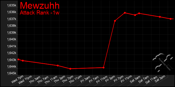 Last 7 Days Graph of Mewzuhh