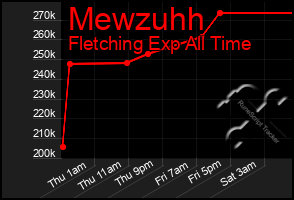 Total Graph of Mewzuhh