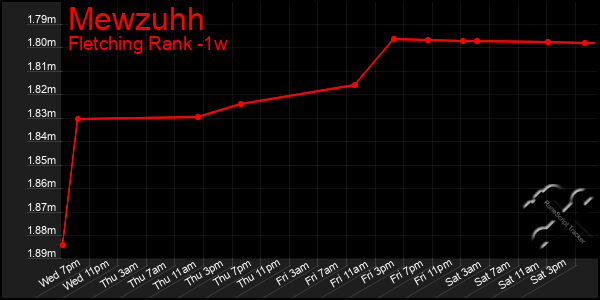 Last 7 Days Graph of Mewzuhh