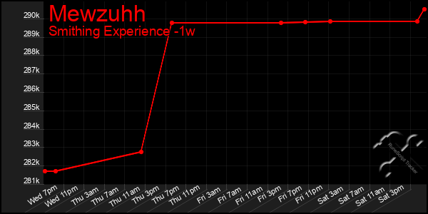 Last 7 Days Graph of Mewzuhh
