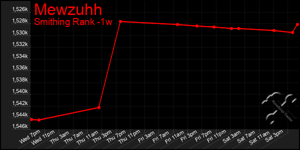Last 7 Days Graph of Mewzuhh