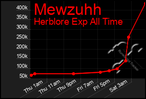 Total Graph of Mewzuhh