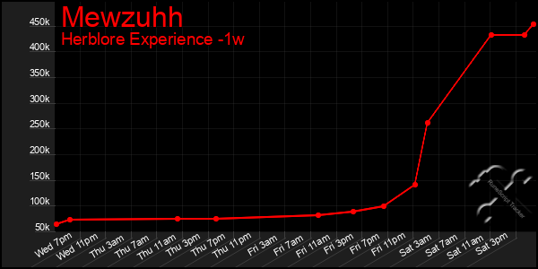 Last 7 Days Graph of Mewzuhh