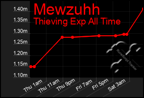 Total Graph of Mewzuhh