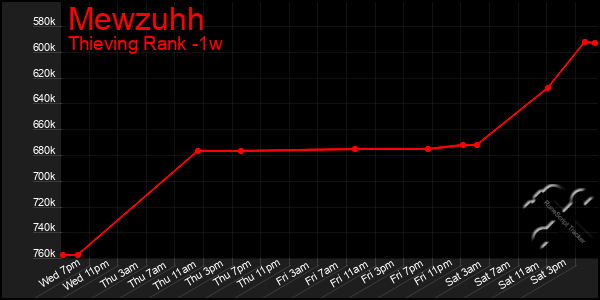 Last 7 Days Graph of Mewzuhh