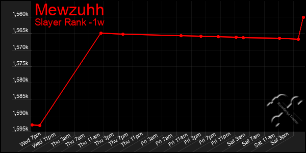 Last 7 Days Graph of Mewzuhh