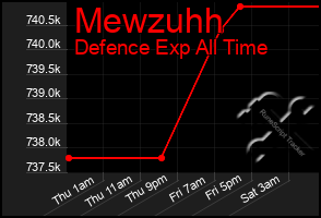 Total Graph of Mewzuhh