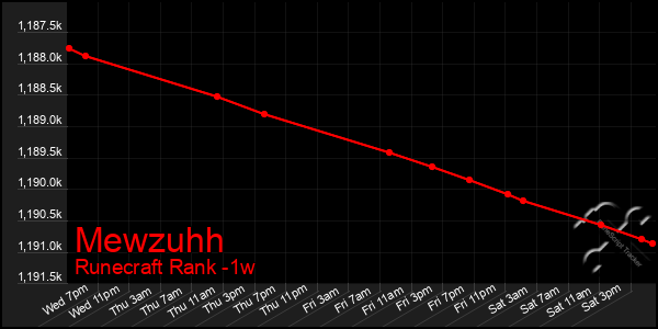 Last 7 Days Graph of Mewzuhh