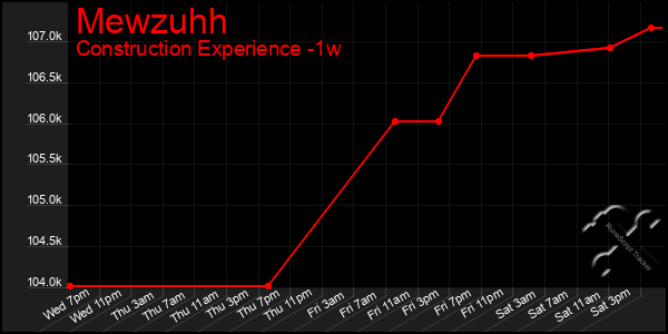 Last 7 Days Graph of Mewzuhh