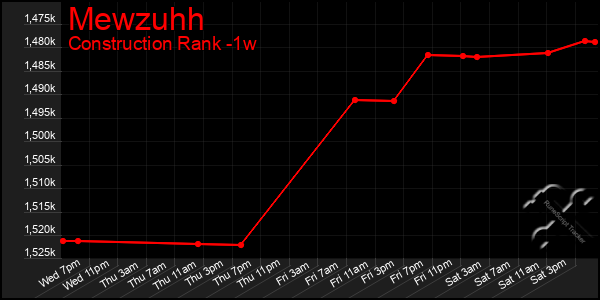 Last 7 Days Graph of Mewzuhh