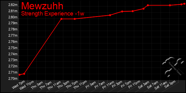 Last 7 Days Graph of Mewzuhh