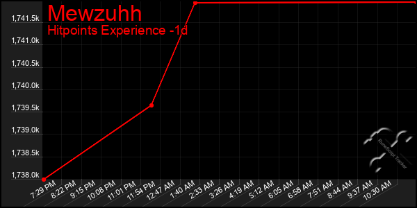 Last 24 Hours Graph of Mewzuhh