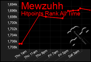 Total Graph of Mewzuhh