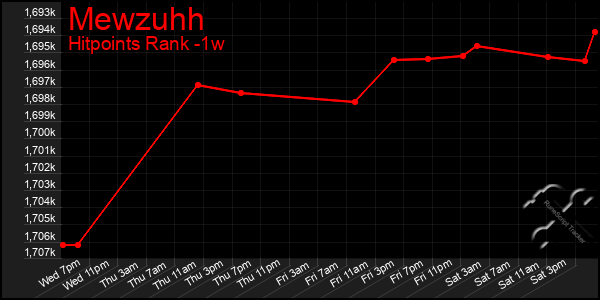 Last 7 Days Graph of Mewzuhh