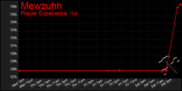 Last 7 Days Graph of Mewzuhh