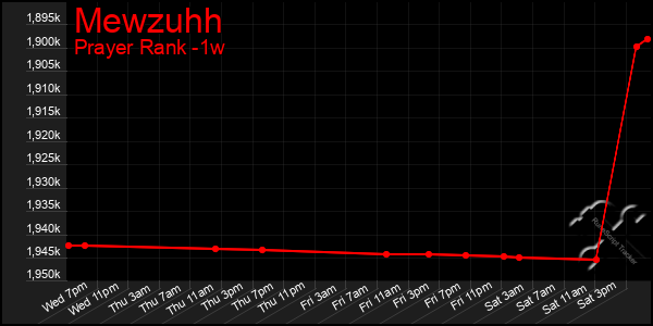 Last 7 Days Graph of Mewzuhh