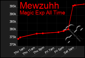 Total Graph of Mewzuhh