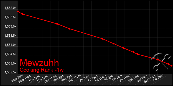 Last 7 Days Graph of Mewzuhh
